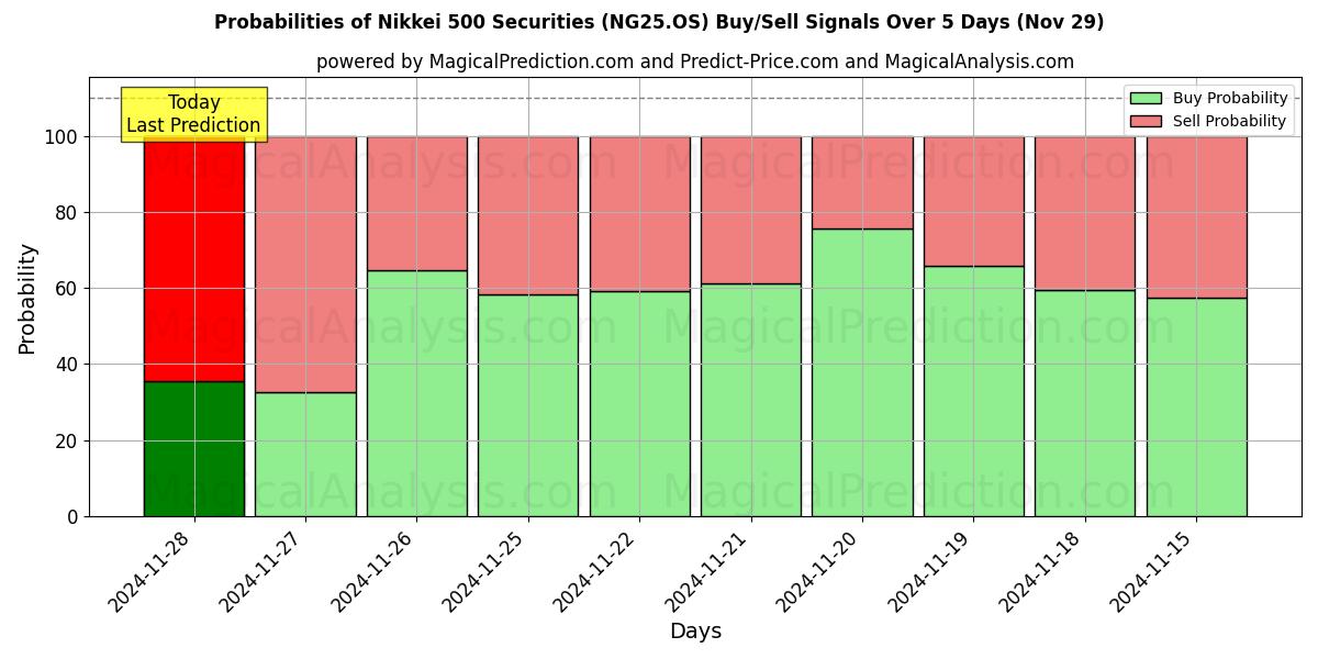 Probabilities of Valores Nikkei 500 (NG25.OS) Buy/Sell Signals Using Several AI Models Over 5 Days (29 Nov) 