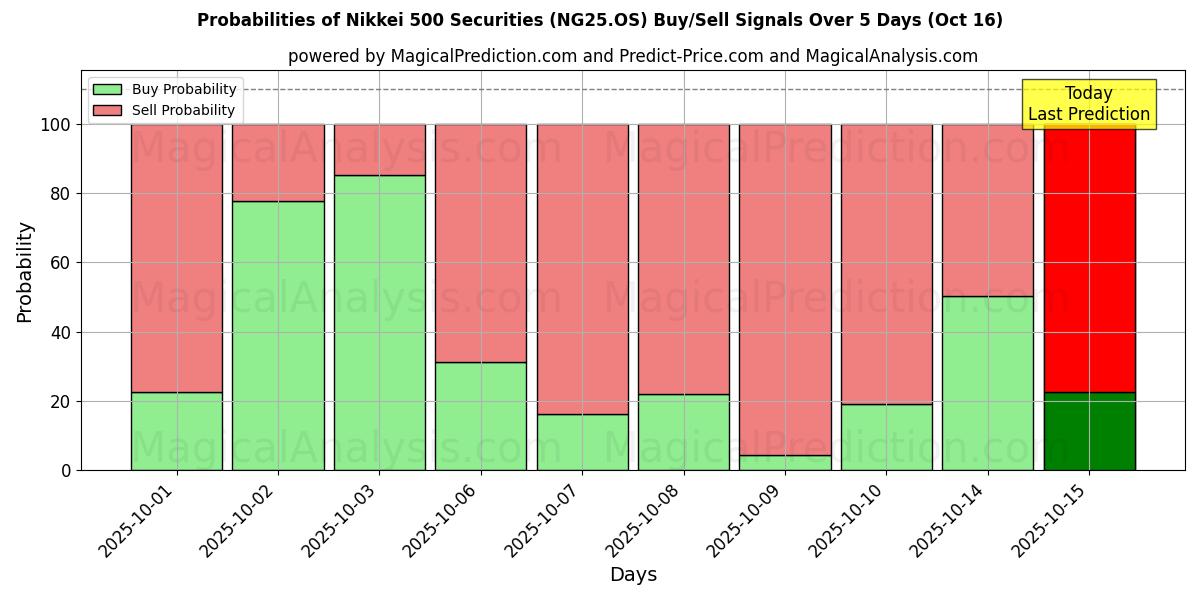 Probabilities of Nikkei 500 Securities (NG25.OS) Buy/Sell Signals Using Several AI Models Over 10 Days (16 Oct) Probabilities of Nikkei 500 Securities (NG25.OS) Buy/Sell Signals Using Several AI Models Over 5 Days (16 Oct)