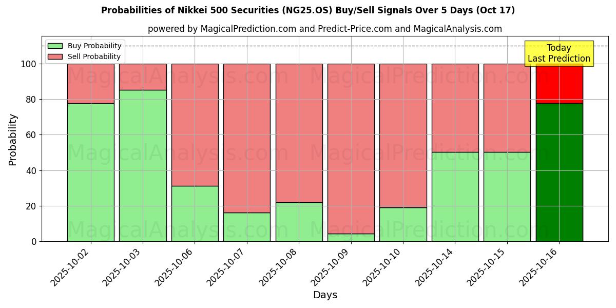 Probabilités des signaux d'achat/vente Titres Nikkei 500 (NG25.OS) utilisant plusieurs modèles IA sur 10 jours (17 Oct) Probabilities of Titres Nikkei 500 (NG25.OS) Buy/Sell Signals Using Several AI Models Over 5 Days (17 Oct)