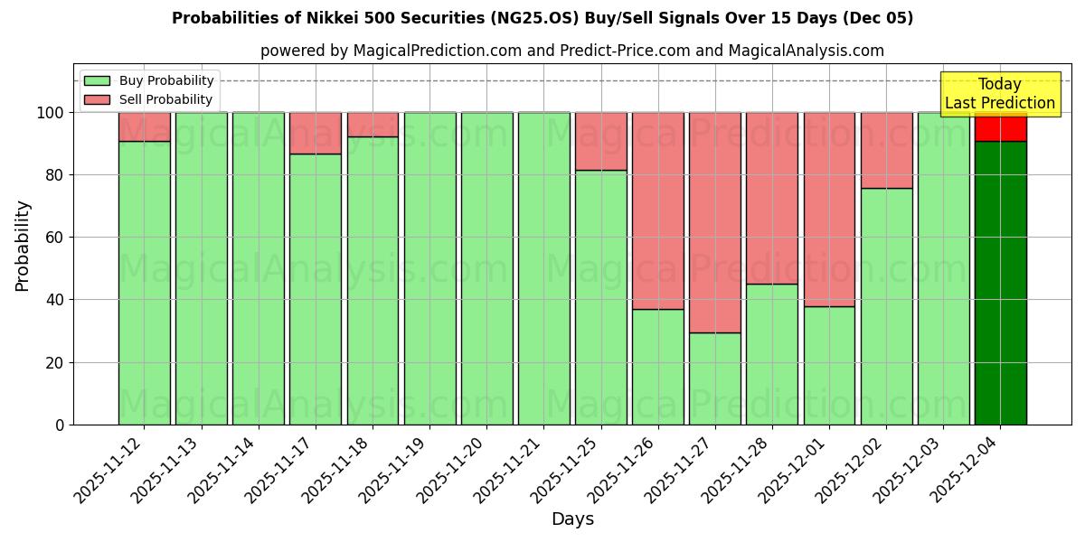 Probabilities of 日经 500 指数证券 (NG25.OS) Buy/Sell Signals Using Several AI Models Over 5 Days (05 Dec) 