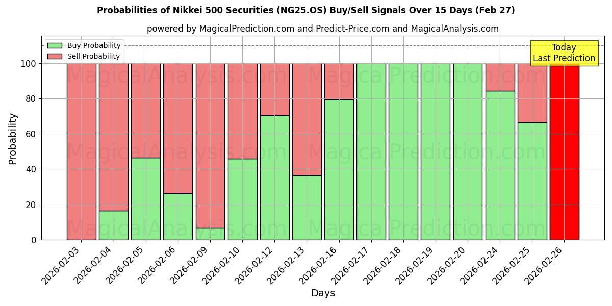 Probabilities of Nikkei 500-effecten (NG25.OS) Buy/Sell Signals Using Several AI Models Over 5 Days (27 Feb) 