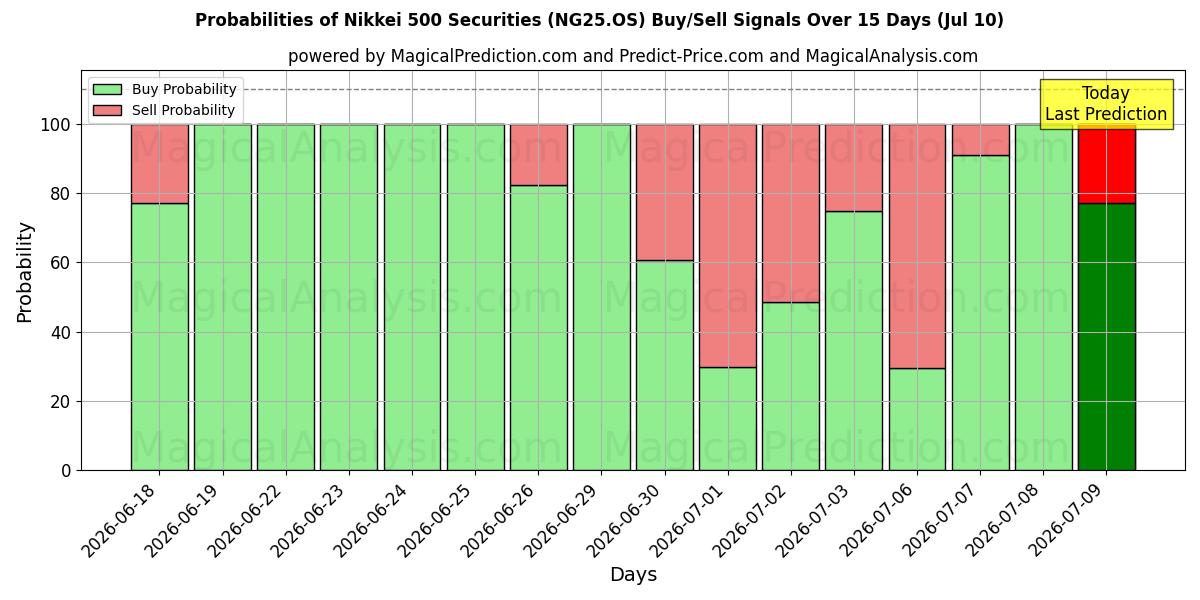 Probabilities of Nikkei 500-effecten (NG25.OS) Buy/Sell Signals Using Several AI Models Over 5 Days (10 Jul) 
