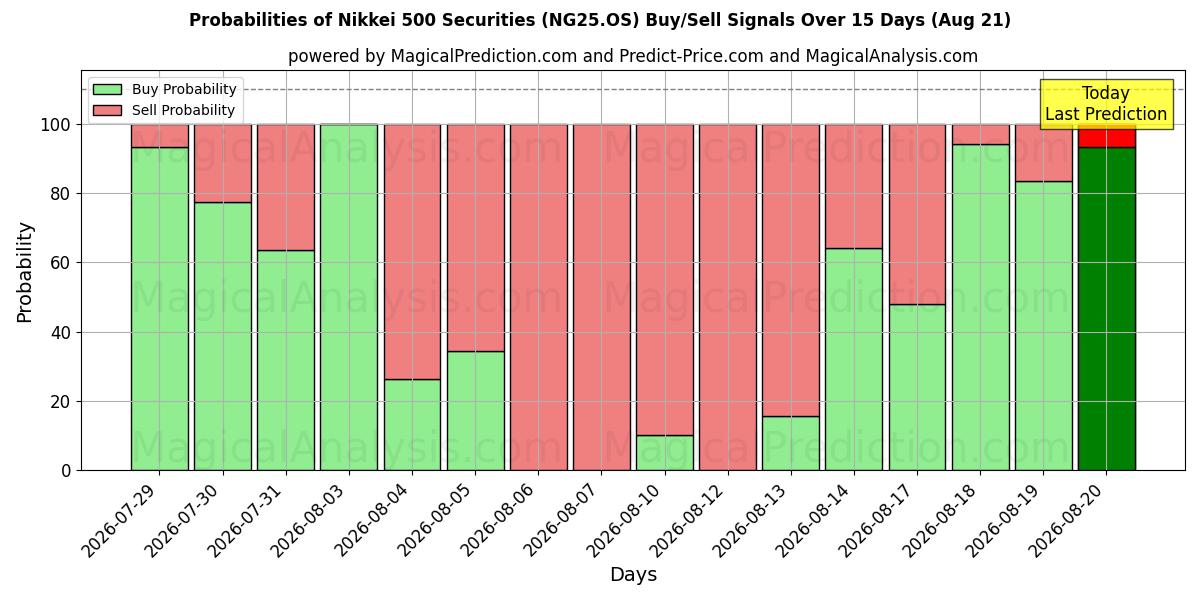 Probabilities of Nikkei 500-effecten (NG25.OS) Buy/Sell Signals Using Several AI Models Over 5 Days (21 Aug) 