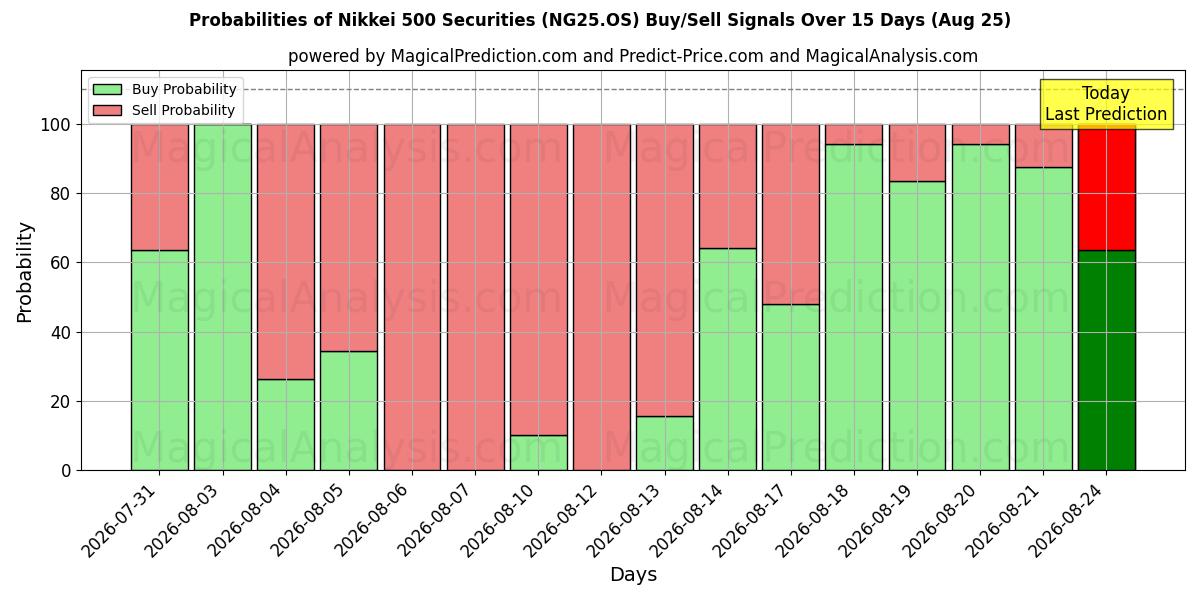 Probabilities of निक्केई 500 सिक्योरिटीज (NG25.OS) Buy/Sell Signals Using Several AI Models Over 5 Days (25 Aug) 