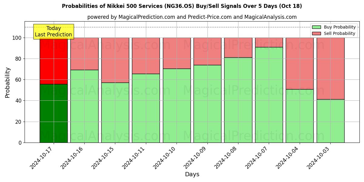 Probabilities of Nikkei 500 Palvelut (NG36.OS) Buy/Sell Signals Using Several AI Models Over 5 Days (18 Oct) 