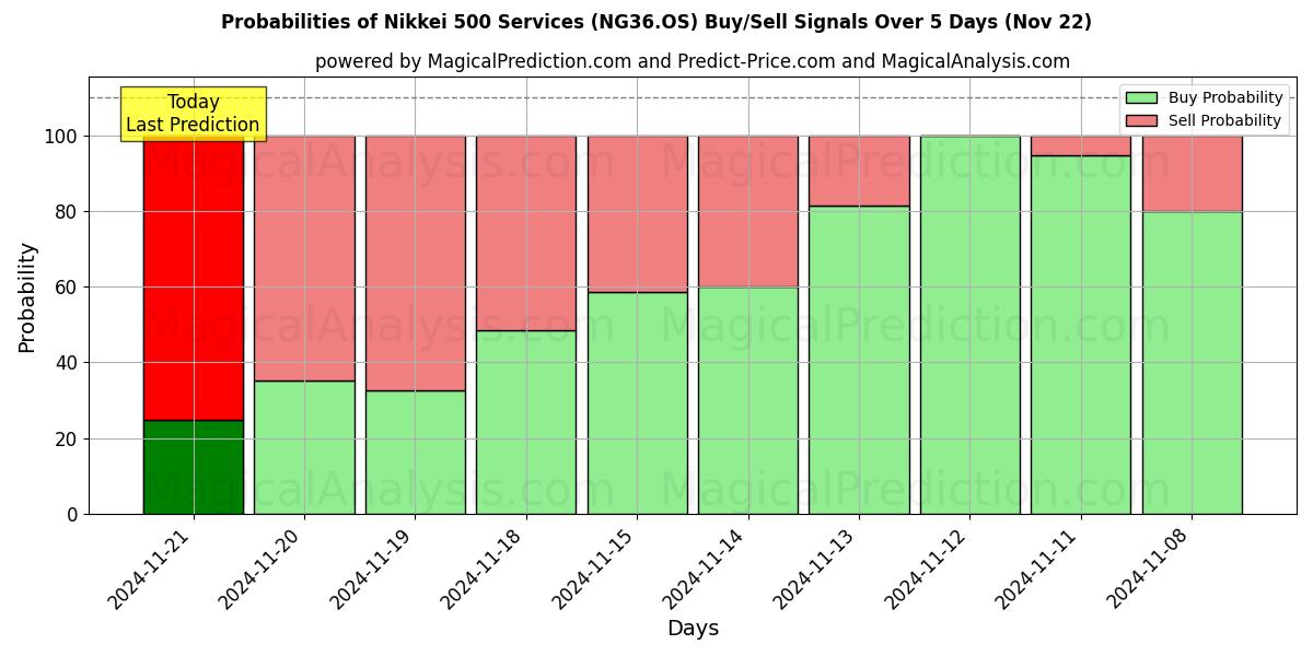 Probabilities of Nikkei 500 Services (NG36.OS) Buy/Sell Signals Using Several AI Models Over 5 Days (21 Nov) 