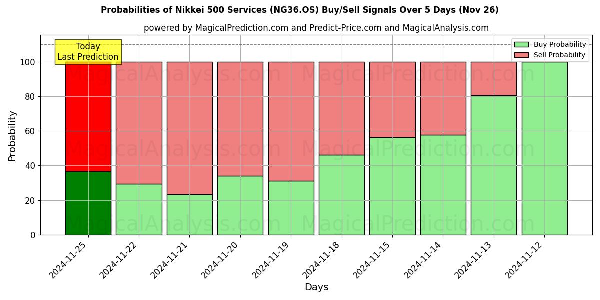 Probabilities of Nikkei 500-tjenester (NG36.OS) Buy/Sell Signals Using Several AI Models Over 5 Days (22 Nov) 