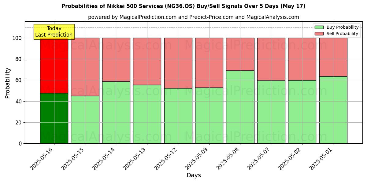 Probabilities of 닛케이 500 서비스 (NG36.OS) Buy/Sell Signals Using Several AI Models Over 5 Days (17 May) 