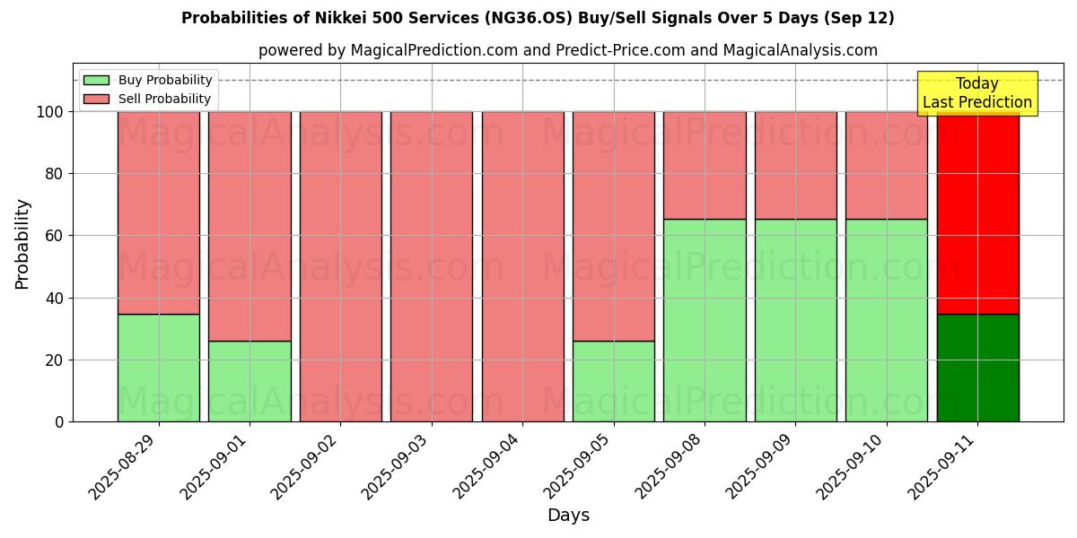 Probabilities of निक्केई 500 सेवाएँ (NG36.OS) Buy/Sell Signals Using Several AI Models Over 5 Days (12 Sep) 