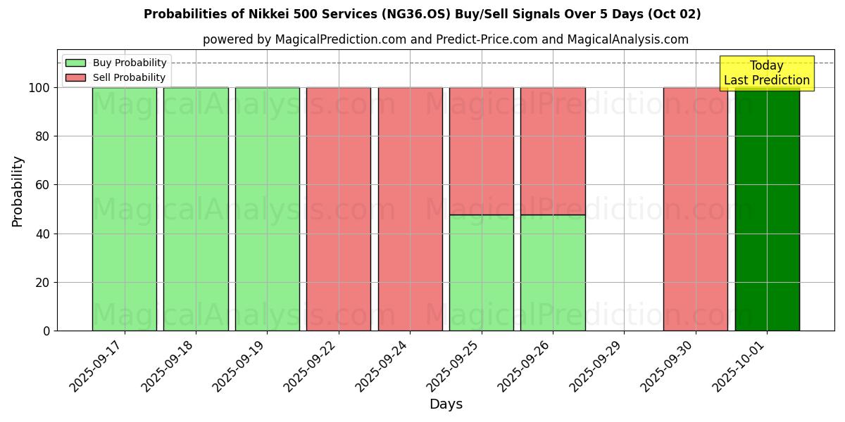 Probabilities of Nikkei 500 Services (NG36.OS) Buy/Sell Signals Using Several AI Models Over 5 Days (02 Oct) 