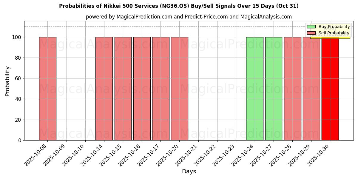 日经 500 指数服务 (NG36.OS) 基于多个AI模型的买入/卖出信号概率 (10天内) (31 Oct) Probabilities of 日经 500 指数服务 (NG36.OS) Buy/Sell Signals Using Several AI Models Over 5 Days (31 Oct)