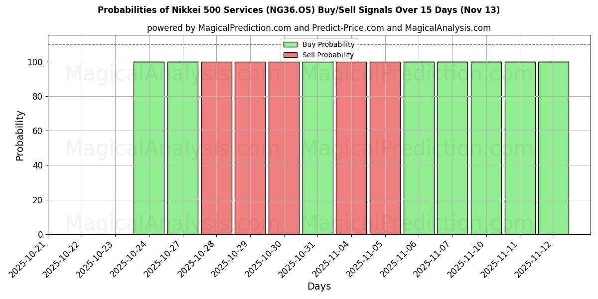 Probabilities of Nikkei 500 Services (NG36.OS) Buy/Sell Signals Using Several AI Models Over 5 Days (13 Nov) 