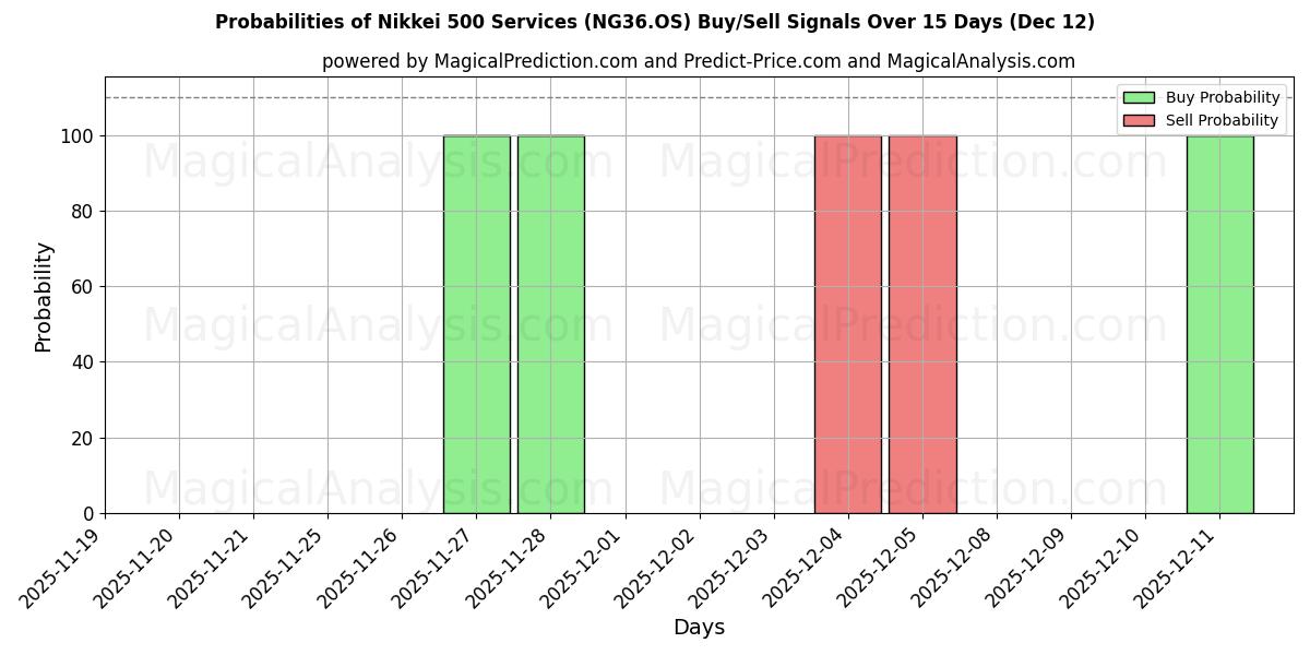Probabilities of 日经 500 指数服务 (NG36.OS) Buy/Sell Signals Using Several AI Models Over 5 Days (12 Dec) 