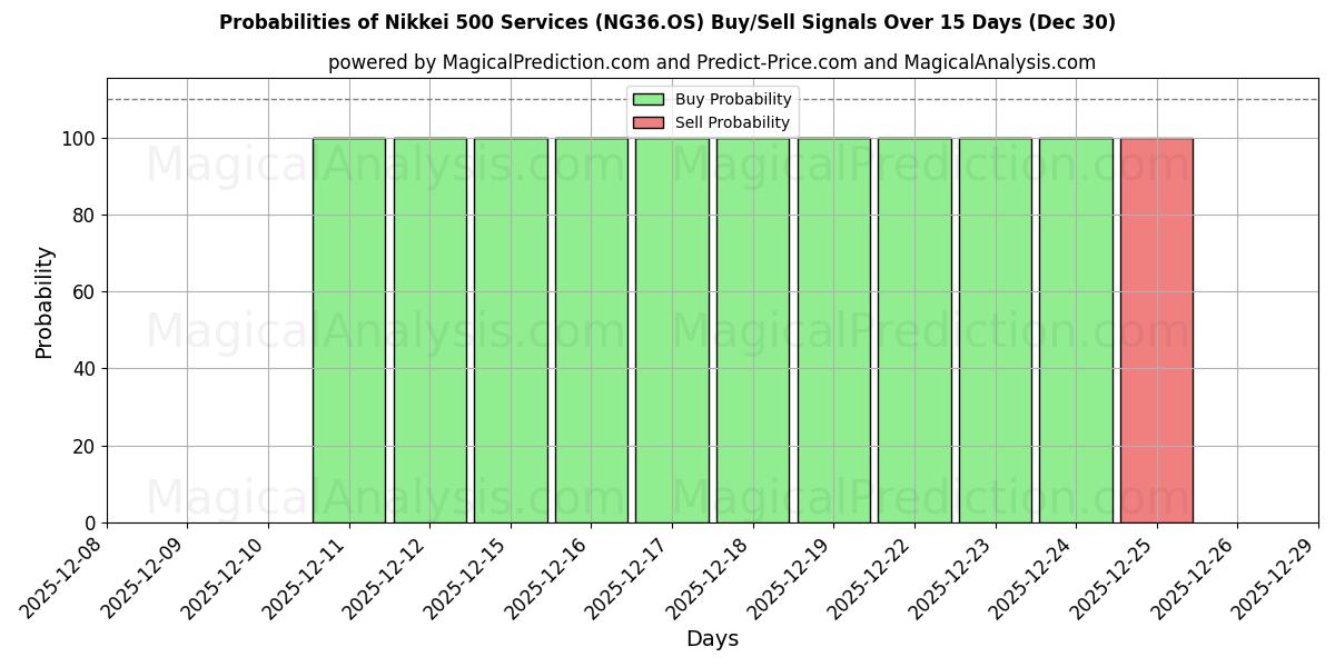 Probabilities of Nikkei 500 Services (NG36.OS) Buy/Sell Signals Using Several AI Models Over 5 Days (30 Dec) 
