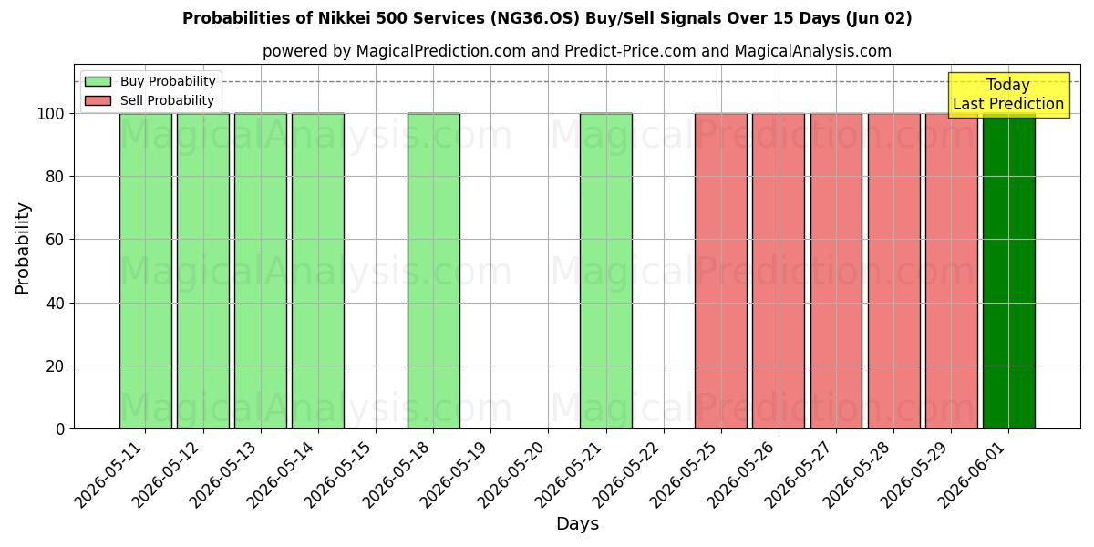 Probabilities of Nikkei 500 Palvelut (NG36.OS) Buy/Sell Signals Using Several AI Models Over 5 Days (02 Jun) 