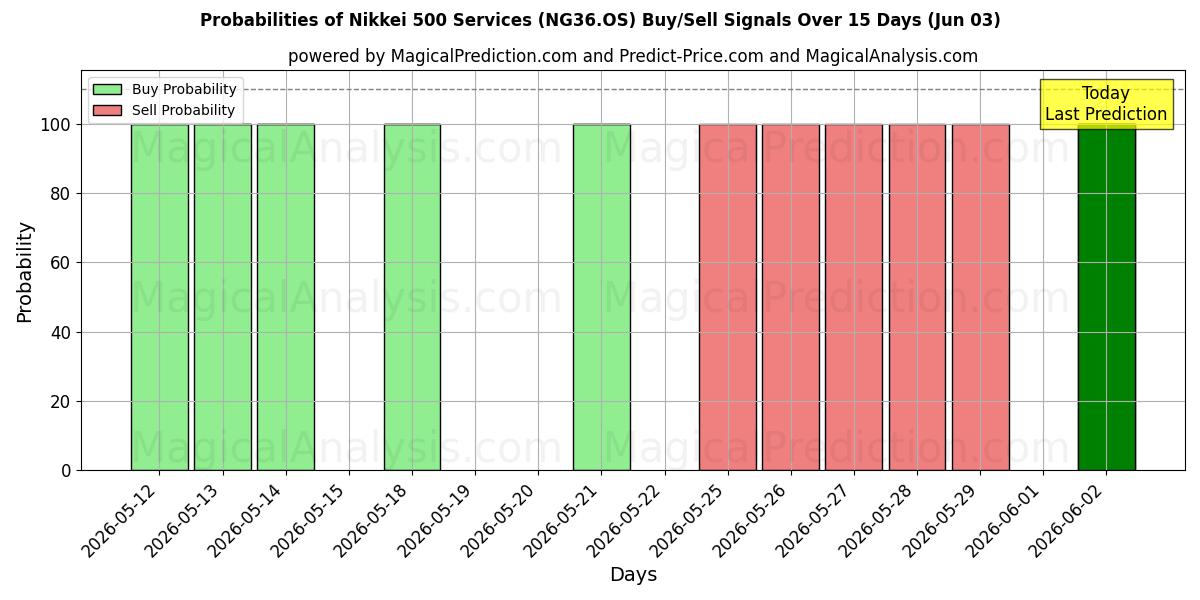 Probabilities of Nikkei 500 Services (NG36.OS) Buy/Sell Signals Using Several AI Models Over 5 Days (03 Jun) 