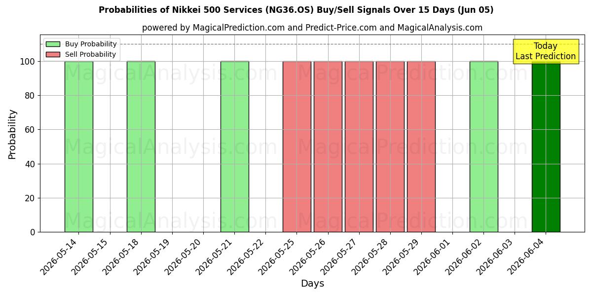 Probabilities of Nikkei 500-Dienstleistungen (NG36.OS) Buy/Sell Signals Using Several AI Models Over 5 Days (05 Jun) 