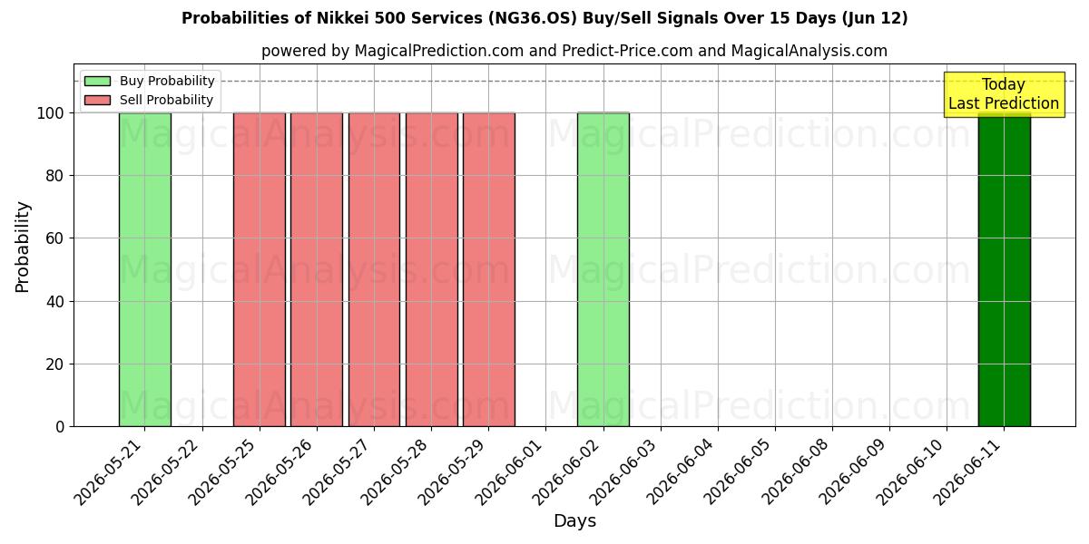 Probabilities of Nikkei 500-tjenester (NG36.OS) Buy/Sell Signals Using Several AI Models Over 5 Days (12 Jun) 