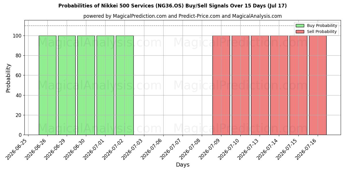 Probabilities of Nikkei 500 Palvelut (NG36.OS) Buy/Sell Signals Using Several AI Models Over 5 Days (17 Jul) 