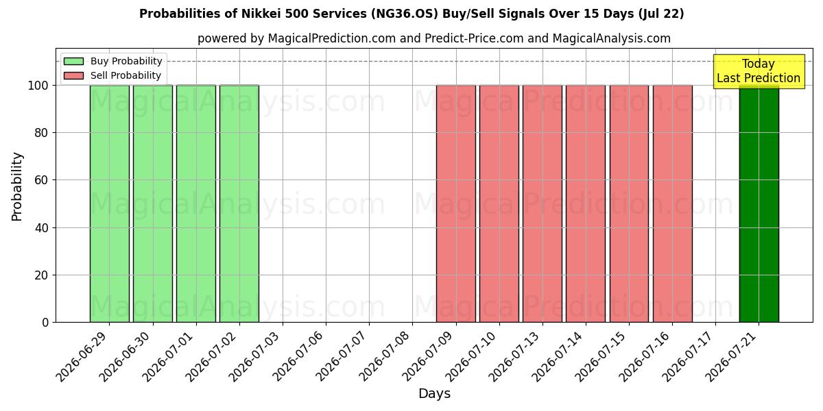 Probabilities of Nikkei 500-Dienstleistungen (NG36.OS) Buy/Sell Signals Using Several AI Models Over 5 Days (22 Jul) 
