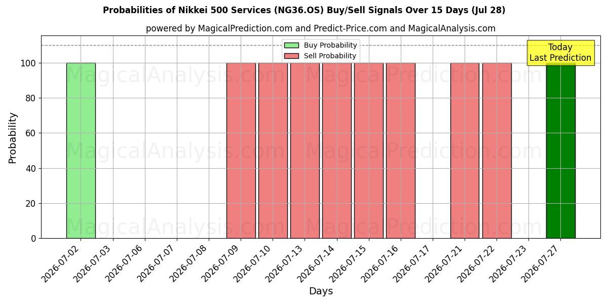 Probabilities of 日経500サービス (NG36.OS) Buy/Sell Signals Using Several AI Models Over 5 Days (28 Jul) 