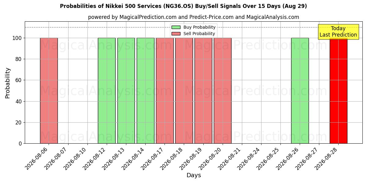 Probabilities of Nikkei 500 Palvelut (NG36.OS) Buy/Sell Signals Using Several AI Models Over 5 Days (29 Aug) 