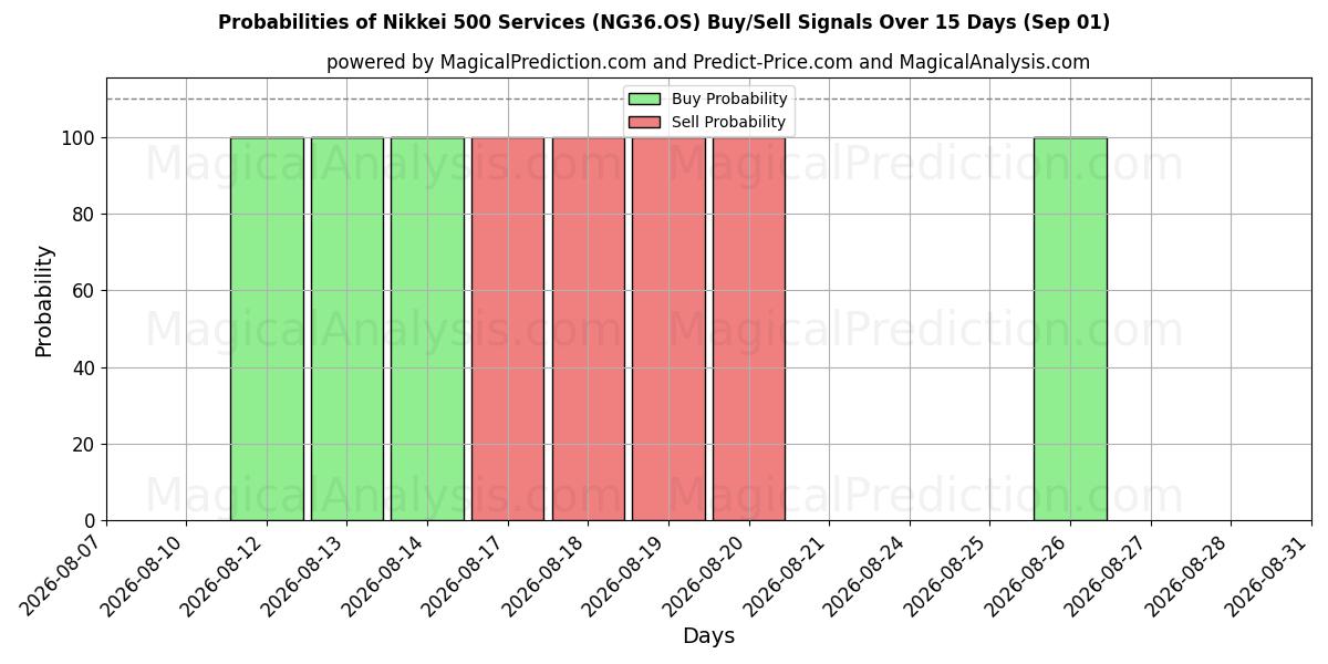 Probabilities of Nikkei 500-diensten (NG36.OS) Buy/Sell Signals Using Several AI Models Over 5 Days (01 Sep) 