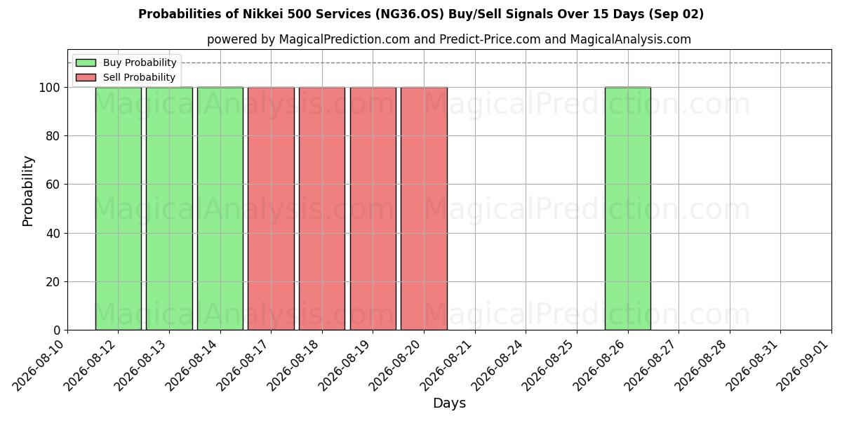 Probabilities of 닛케이 500 서비스 (NG36.OS) Buy/Sell Signals Using Several AI Models Over 5 Days (02 Sep) 