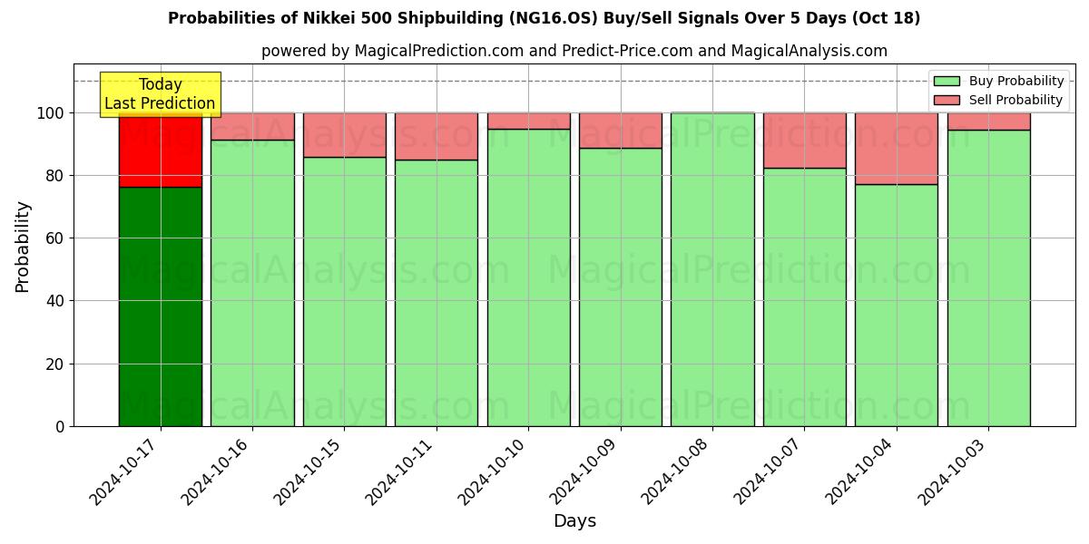 Probabilities of Nikkei 500 Судостроение (NG16.OS) Buy/Sell Signals Using Several AI Models Over 5 Days (18 Oct) 