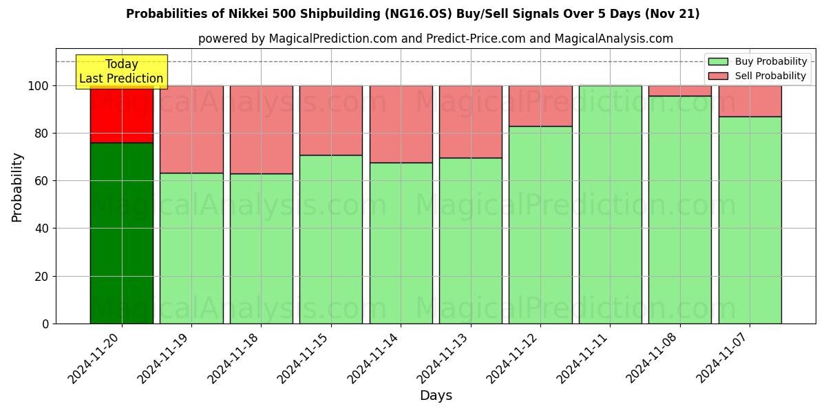 Probabilities of Nikkei 500 Shipbuilding (NG16.OS) Buy/Sell Signals Using Several AI Models Over 5 Days (21 Nov) 