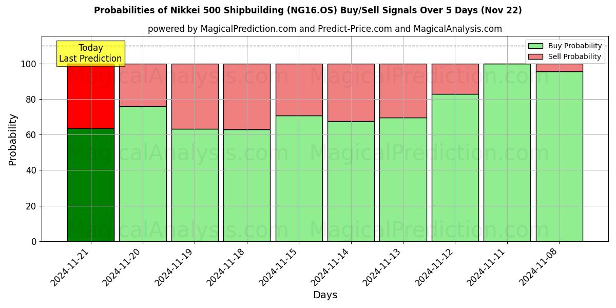 Probabilities of Nikkei 500 laivanrakennus (NG16.OS) Buy/Sell Signals Using Several AI Models Over 5 Days (22 Nov) 