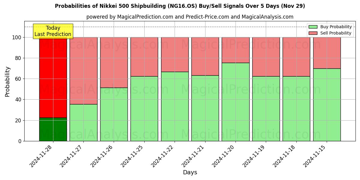 Probabilities of Nikkei 500 Construção Naval (NG16.OS) Buy/Sell Signals Using Several AI Models Over 5 Days (29 Nov) 