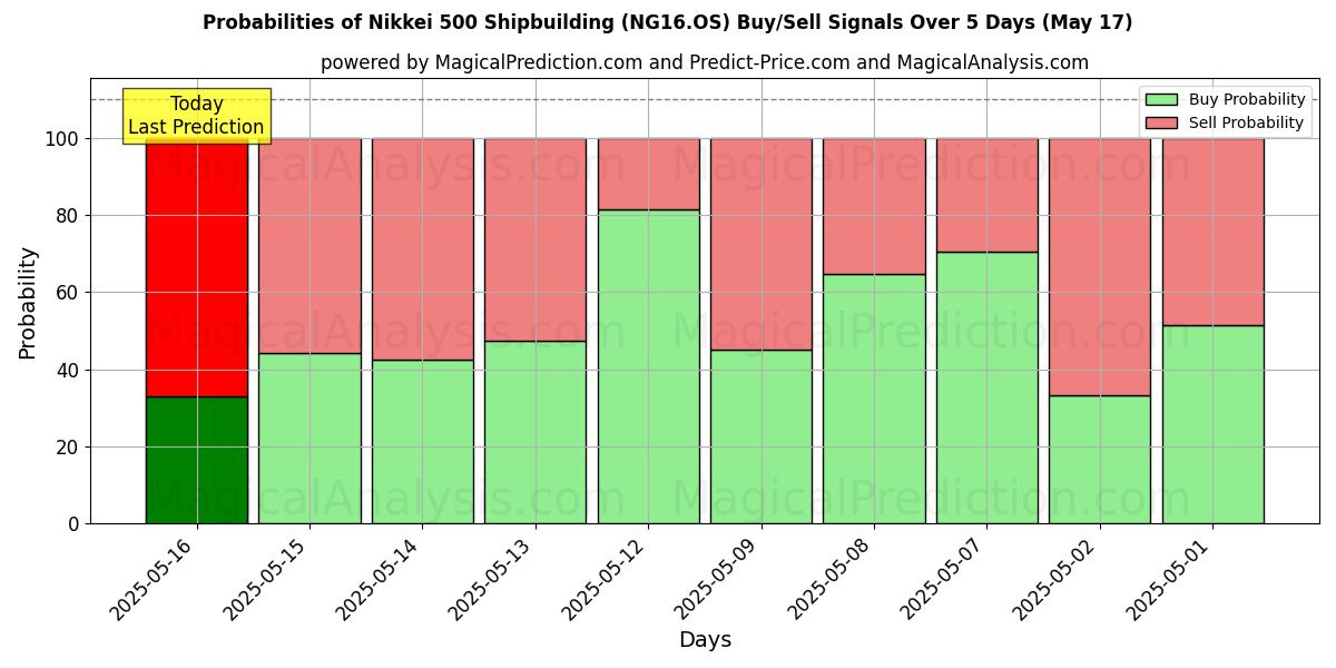 Probabilities of Nikkei 500 Shipbuilding (NG16.OS) Buy/Sell Signals Using Several AI Models Over 5 Days (17 May) 