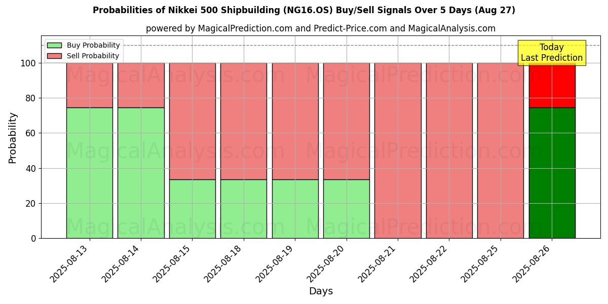 Probabilities of Nikkei 500 Shipbuilding (NG16.OS) Buy/Sell Signals Using Several AI Models Over 5 Days (26 Aug) 