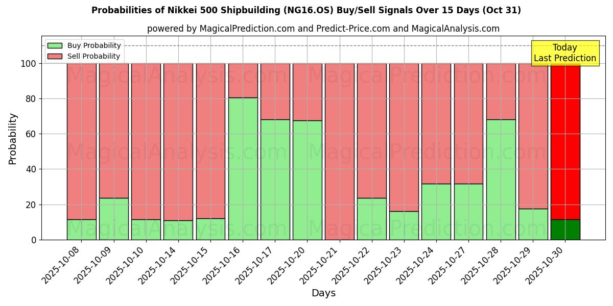 Probabilità di segnali di acquisto/vendita Nikkei 500 Costruzione navale (NG16.OS) utilizzando diversi modelli IA su 10 giorni (31 Oct) Probabilities of Nikkei 500 Costruzione navale (NG16.OS) Buy/Sell Signals Using Several AI Models Over 5 Days (31 Oct)