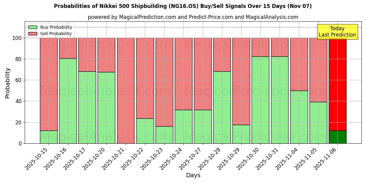 Probabilities of Nikkei 500 Shipbuilding (NG16.OS) Buy/Sell Signals Using Several AI Models Over 5 Days (07 Nov) 