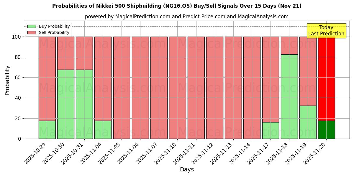Probabilities of Nikkei 500 Shipbuilding (NG16.OS) Buy/Sell Signals Using Several AI Models Over 5 Days (21 Nov) 