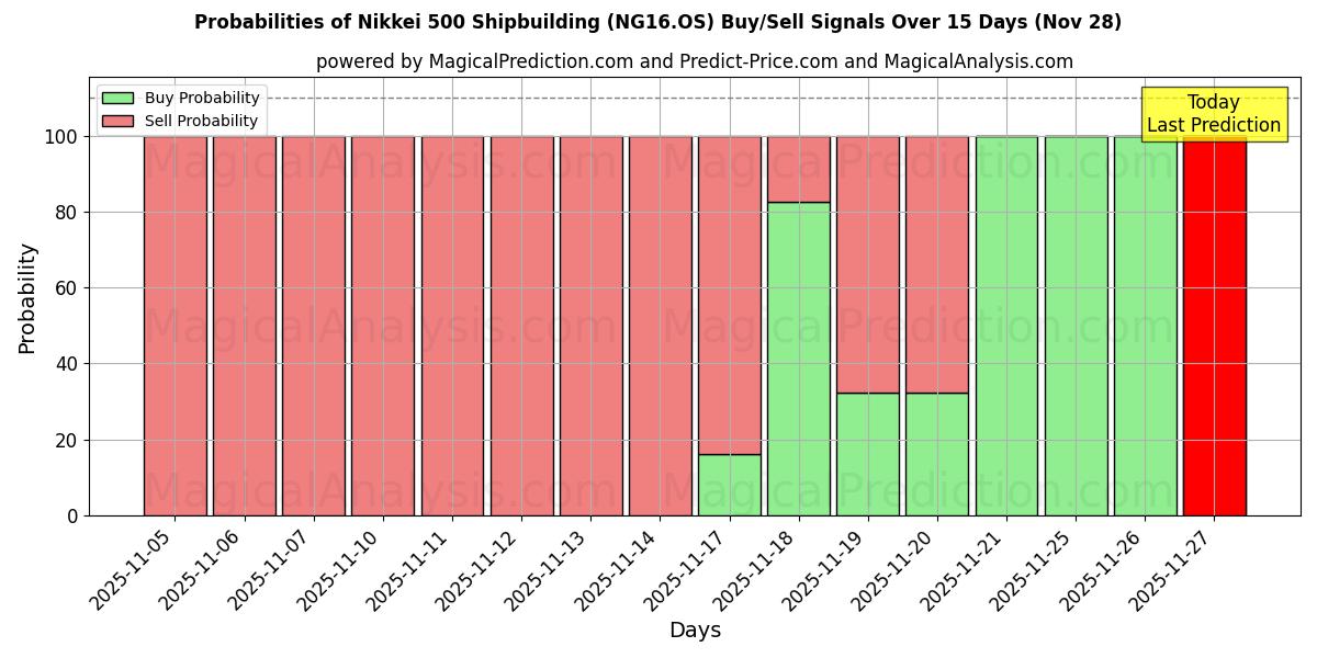 Probabilities of Nikkei 500 Shipbuilding (NG16.OS) Buy/Sell Signals Using Several AI Models Over 5 Days (28 Nov) 