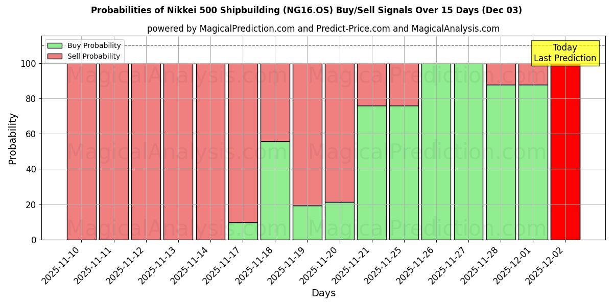 Probabilities of Nikkei 500 Shipbuilding (NG16.OS) Buy/Sell Signals Using Several AI Models Over 5 Days (03 Dec) 