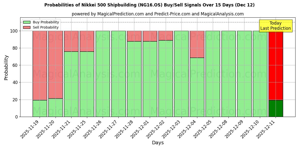 Probabilities of Nikkei 500 Shipbuilding (NG16.OS) Buy/Sell Signals Using Several AI Models Over 5 Days (12 Dec) 