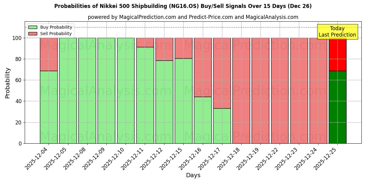 Probabilities of Nikkei 500 Shipbuilding (NG16.OS) Buy/Sell Signals Using Several AI Models Over 5 Days (26 Dec) 