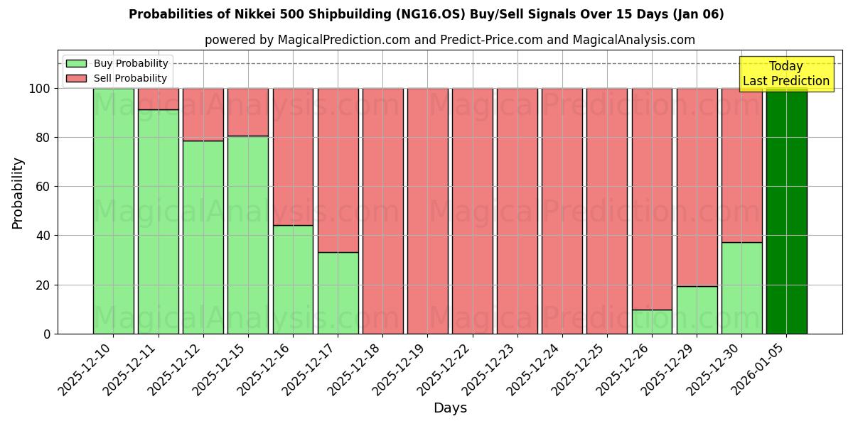 Probabilities of Nikkei 500 Shipbuilding (NG16.OS) Buy/Sell Signals Using Several AI Models Over 5 Days (30 Dec) 
