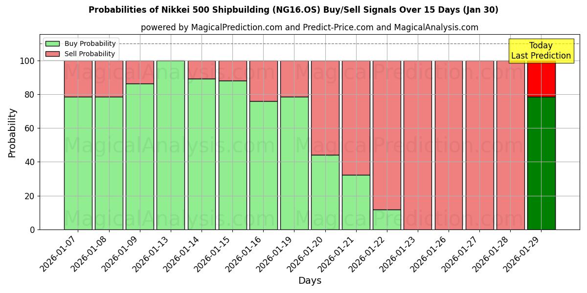 Probabilities of Nikkei 500 Shipbuilding (NG16.OS) Buy/Sell Signals Using Several AI Models Over 5 Days (30 Jan) 