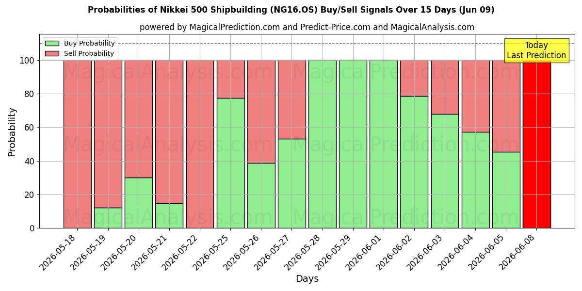 Probabilities of Nikkei 500 skeppsbyggnad (NG16.OS) Buy/Sell Signals Using Several AI Models Over 5 Days (09 Jun) 