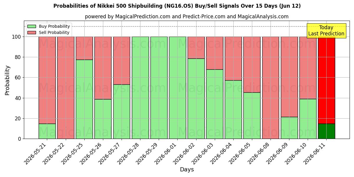 Probabilities of Nikkei 500 Shipbuilding (NG16.OS) Buy/Sell Signals Using Several AI Models Over 5 Days (12 Jun) 