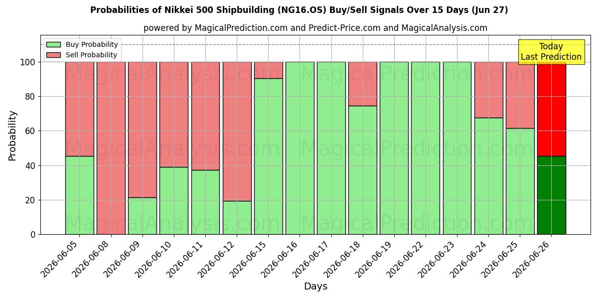 Probabilities of Nikkei 500 Construção Naval (NG16.OS) Buy/Sell Signals Using Several AI Models Over 5 Days (27 Jun) 