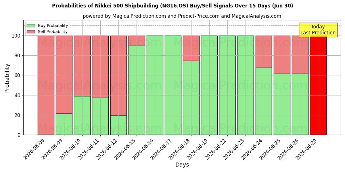 Probabilities of Nikkei 500 Costruzione navale (NG16.OS) Buy/Sell Signals Using Several AI Models Over 5 Days (30 Jun) 