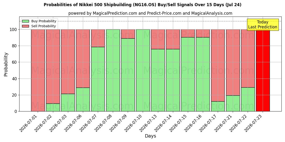 Probabilities of Nikkei 500 skeppsbyggnad (NG16.OS) Buy/Sell Signals Using Several AI Models Over 5 Days (24 Jul) 