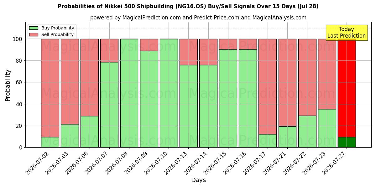 Probabilities of Nikkei 500 Shipbuilding (NG16.OS) Buy/Sell Signals Using Several AI Models Over 5 Days (28 Jul) 