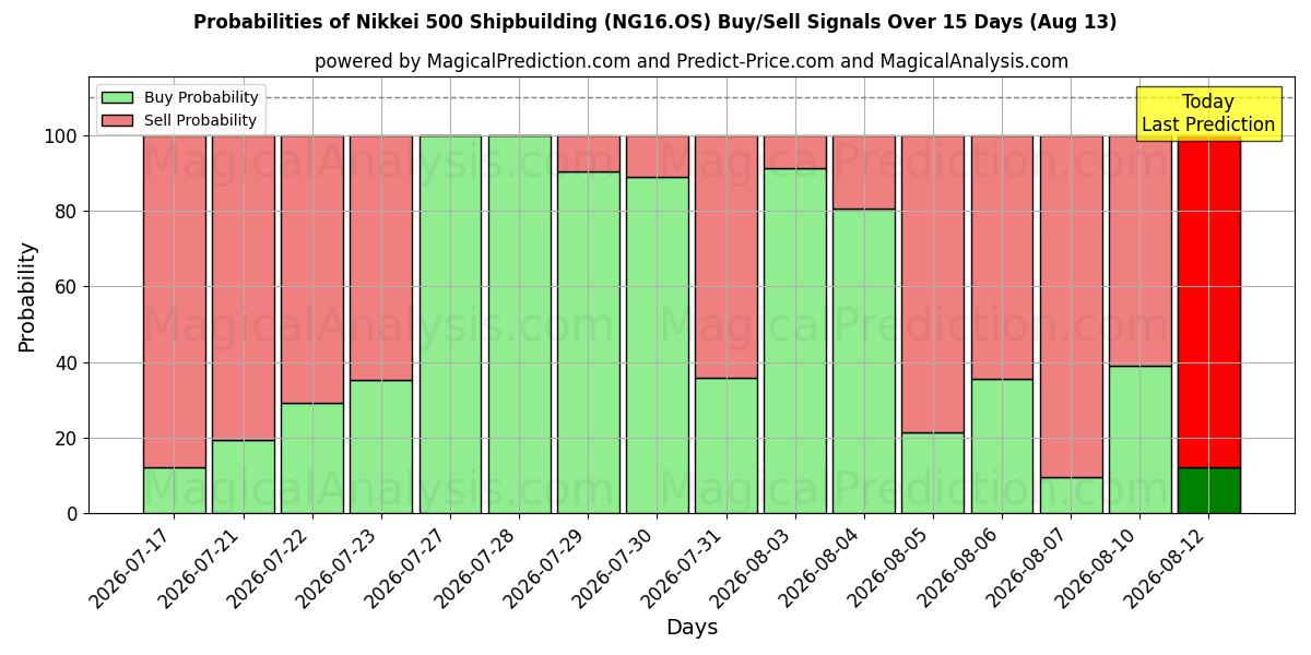 Probabilities of Nikkei 500 Construção Naval (NG16.OS) Buy/Sell Signals Using Several AI Models Over 5 Days (13 Aug) 